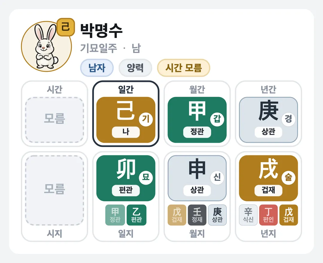 박명수 사주 원국 — 기묘일주