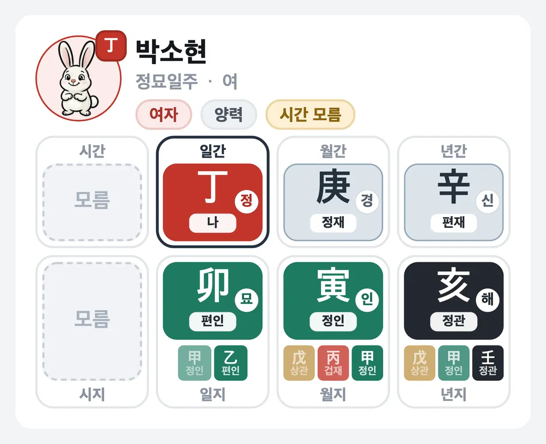 박소현 사주 원국 — 정묘일주