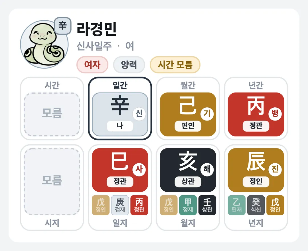 라경민 사주 원국 — 신사일주