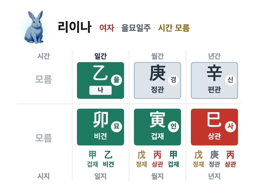 리이나 사주 원국 — 을묘일주