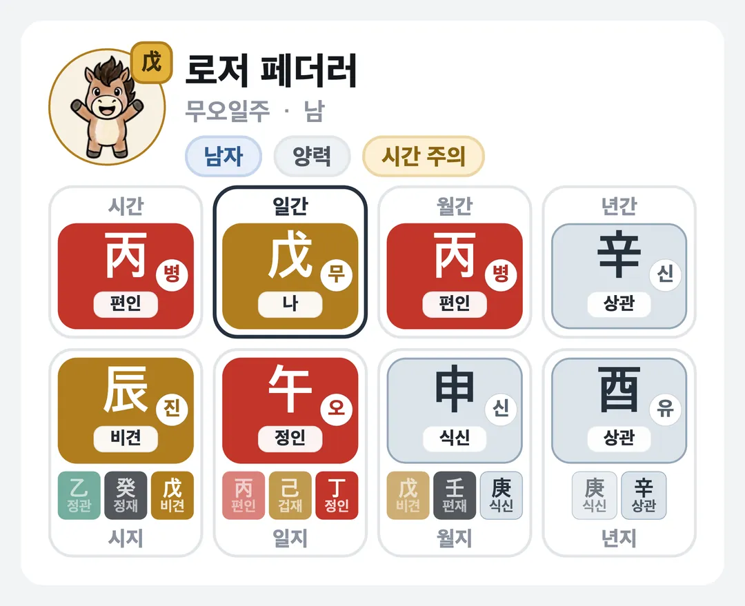 로저 페더러 사주 원국 — 무오일주