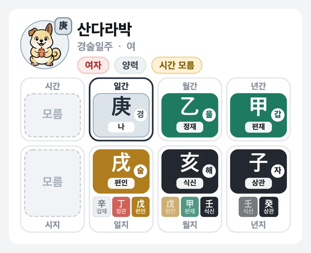 산다라박 사주 원국 — 경술일주