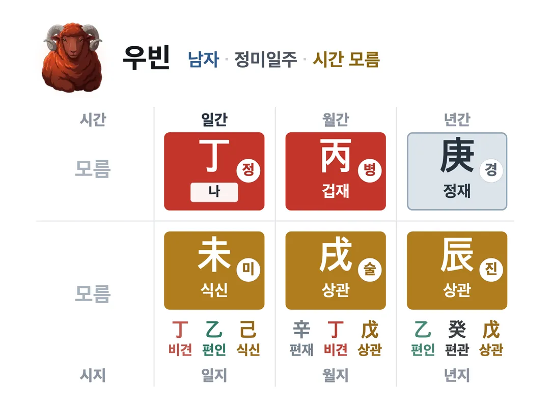 우빈 사주 원국 — 정미일주