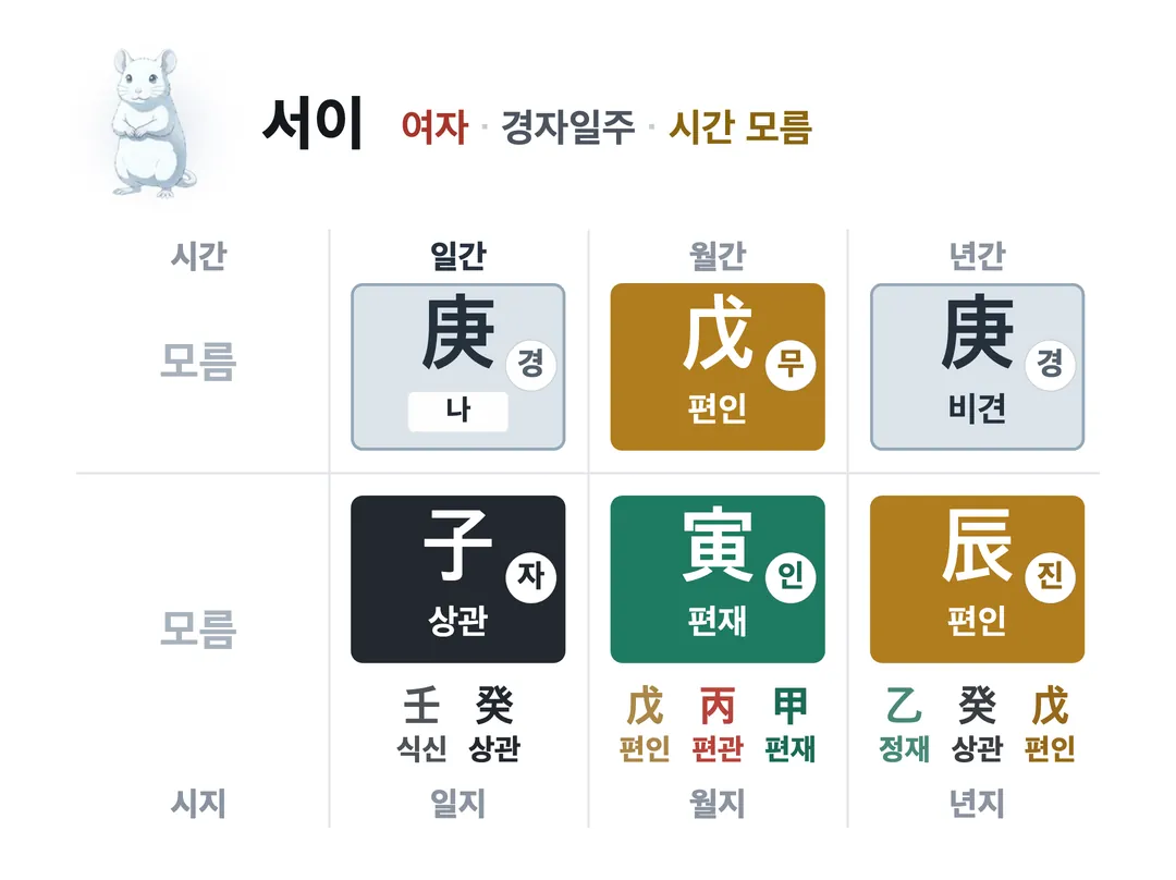 서이 사주 원국 — 경자일주