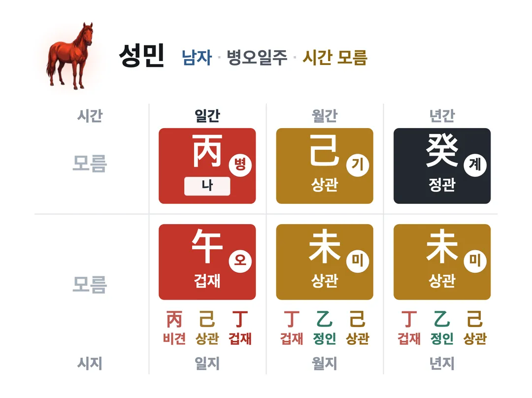 성민 사주 원국 — 병오일주
