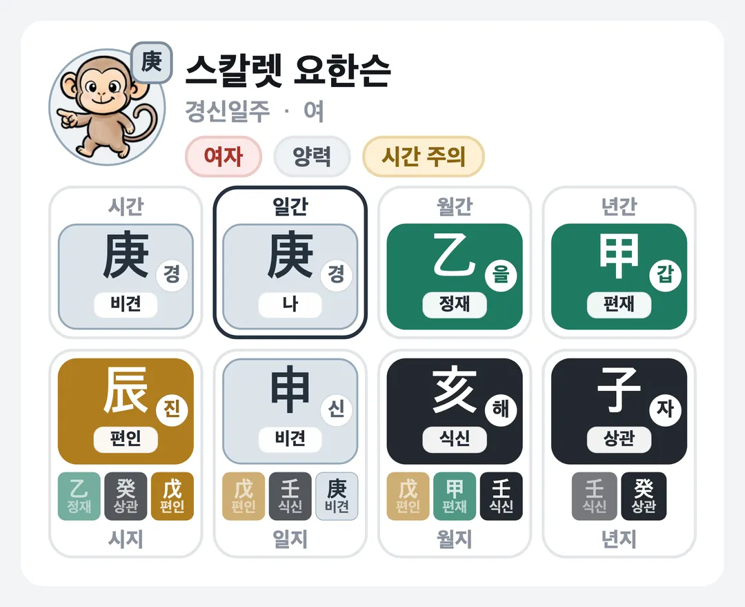스칼렛 요한슨 사주 원국 — 경신일주