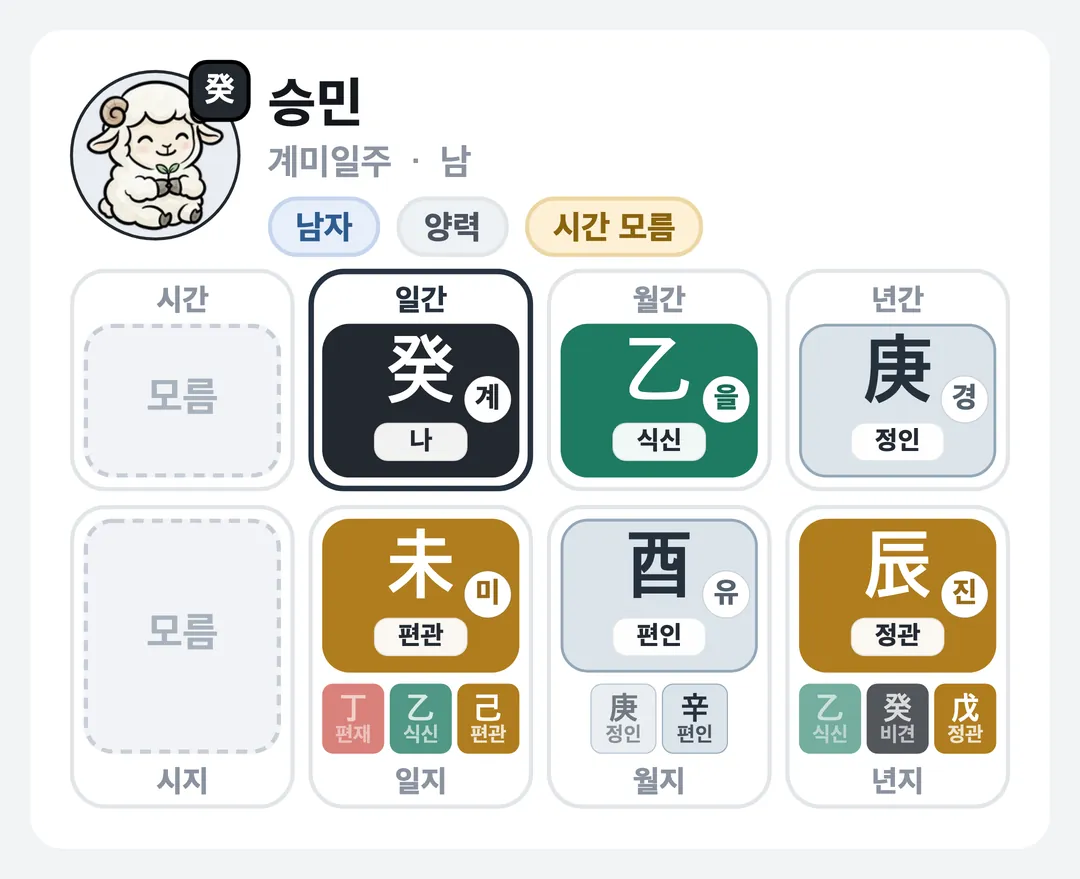 승민 사주 원국 — 계미일주