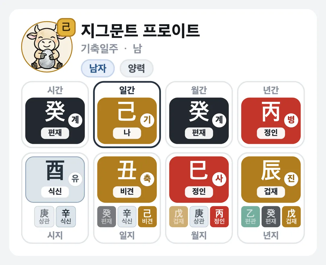 지그문트 프로이트 사주 원국 — 기축일주