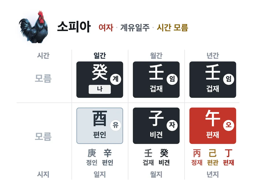 소피아 사주 원국 — 계유일주