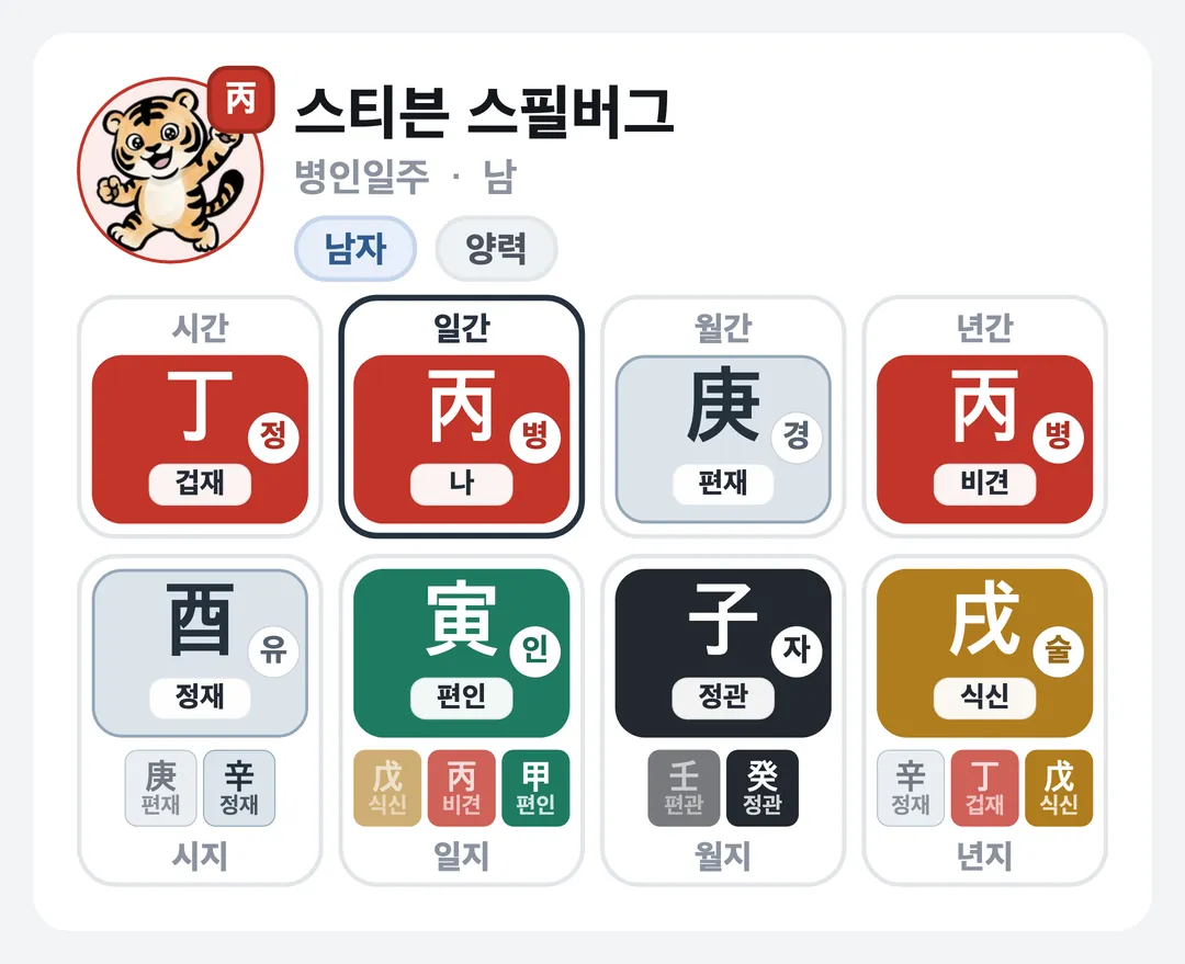 스티븐 스필버그 사주 원국 — 병인일주