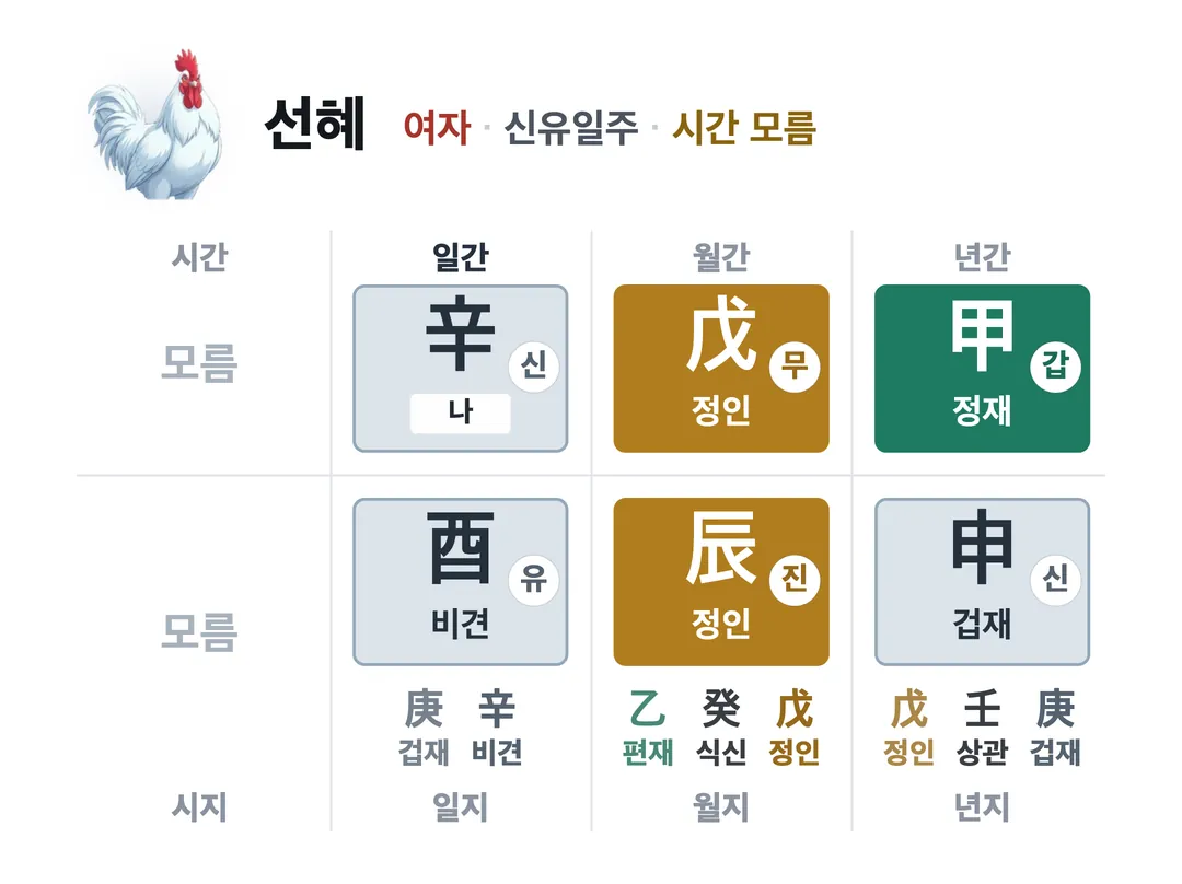 선혜 사주 원국 — 신유일주