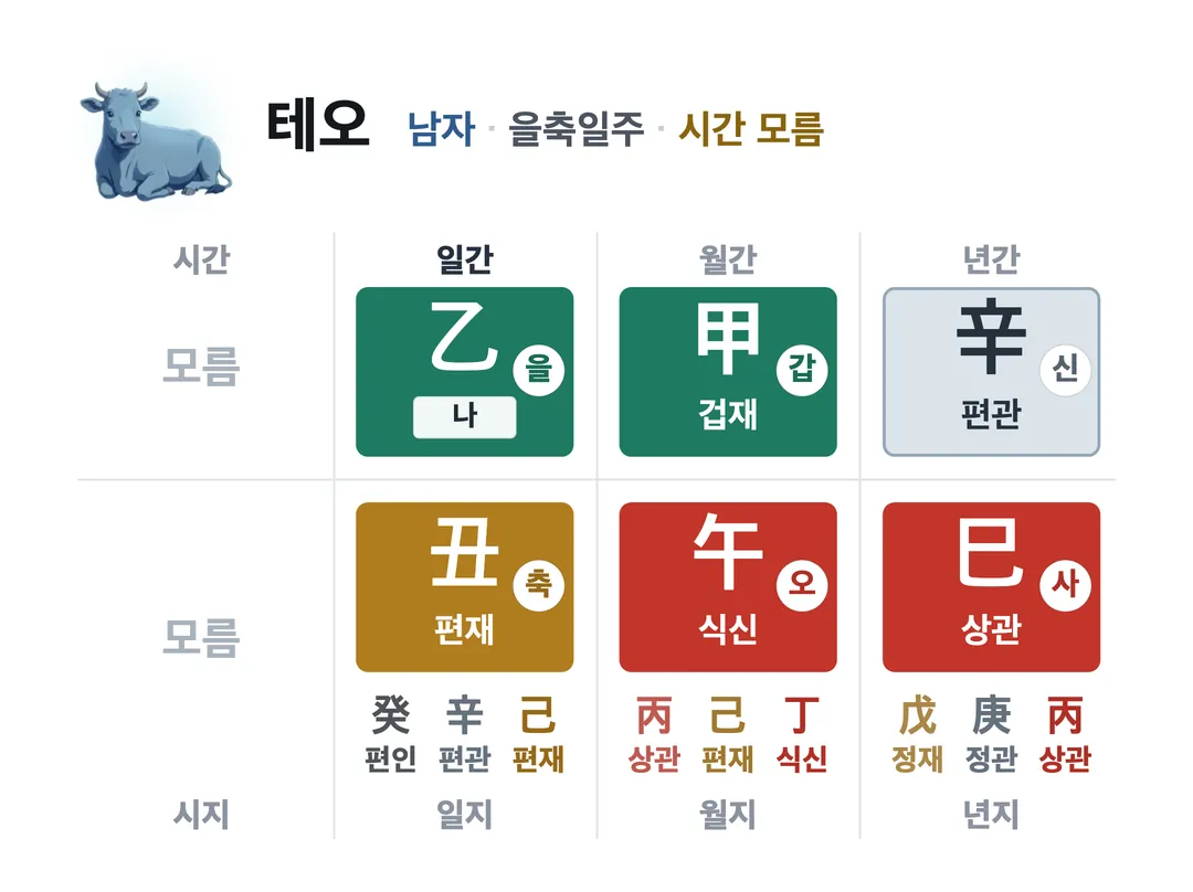 테오 사주 원국 — 을축일주