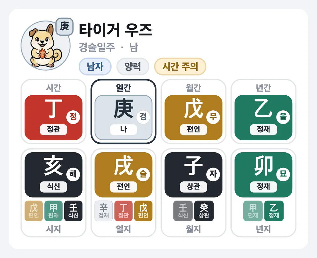 타이거 우즈 사주 원국 — 경술일주