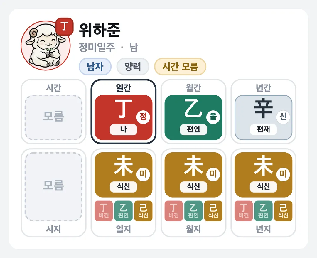 위하준 사주 원국 — 정미일주
