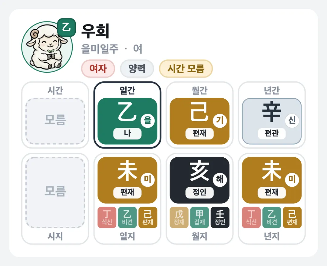 우희 사주 원국 — 을미일주