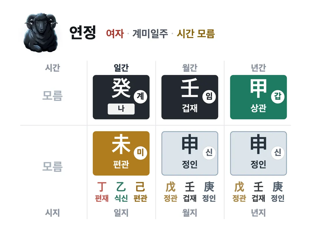 연정 사주 원국 — 계미일주