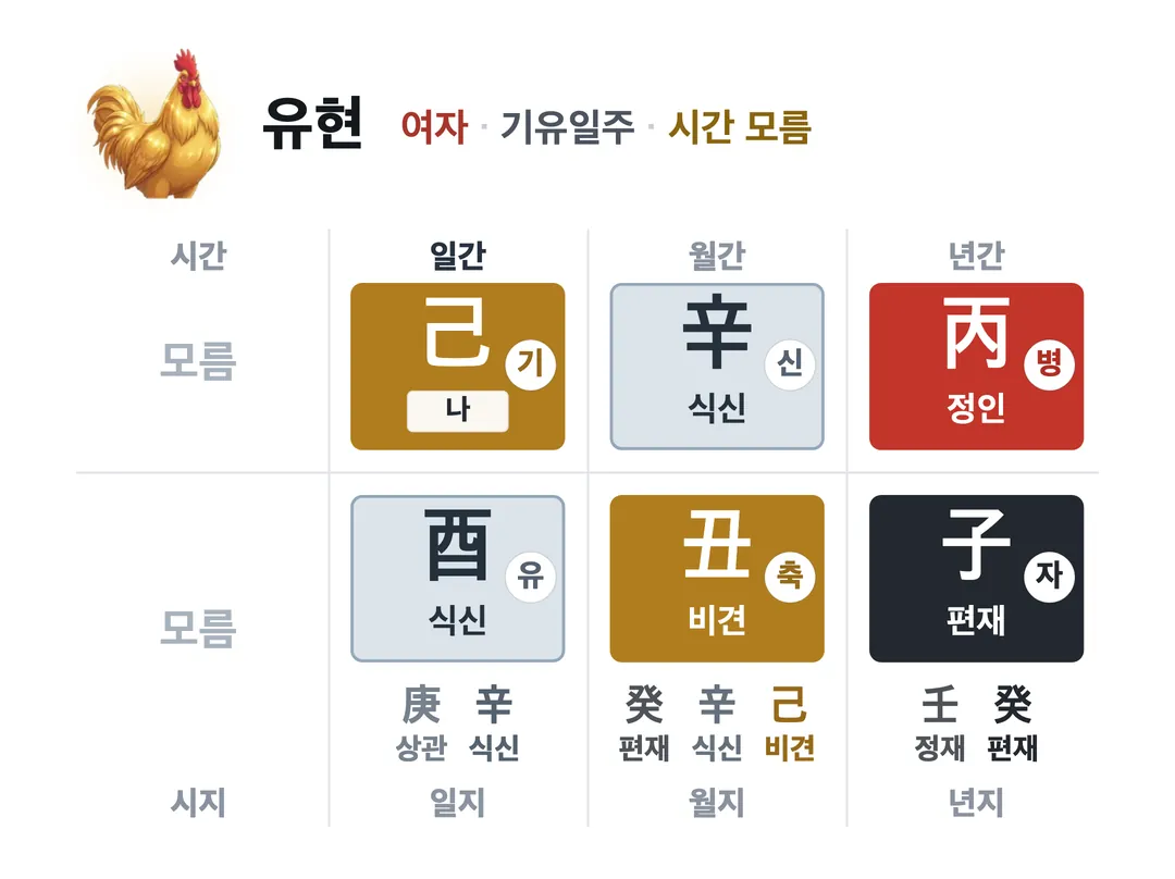 유현 사주 원국 — 기유일주