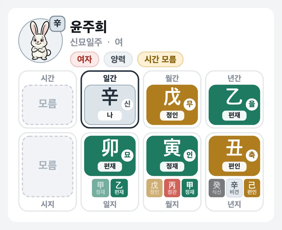 윤주희 사주 원국 — 신묘일주