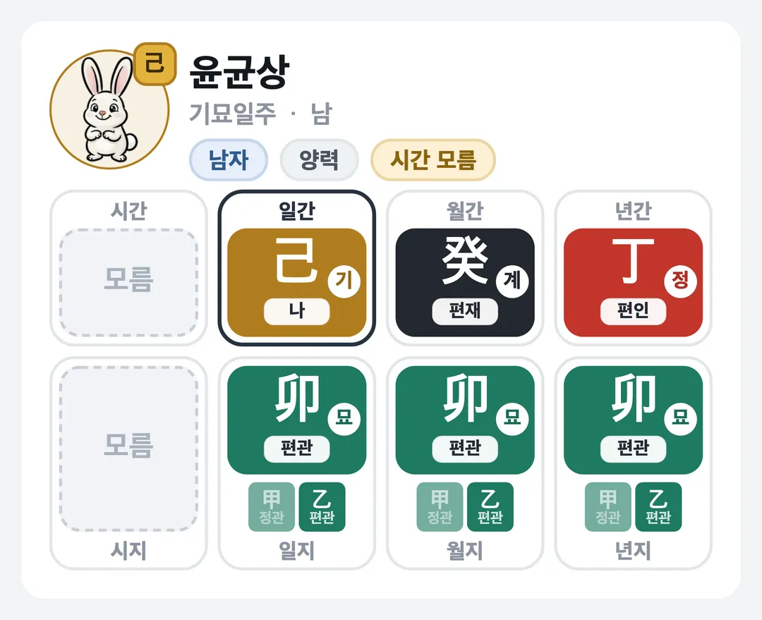 윤균상 사주 원국 — 기묘일주