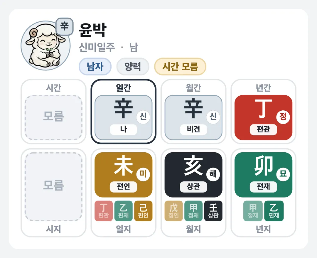 윤박 사주 원국 — 신미일주