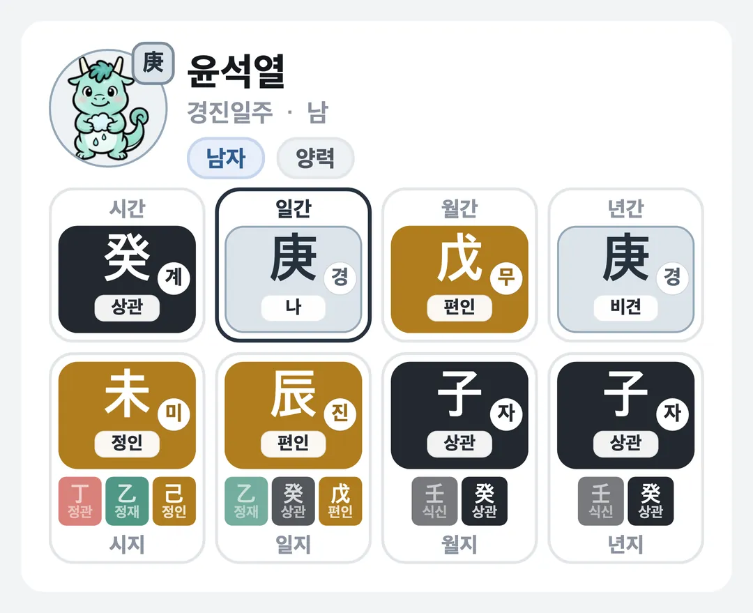 윤석열 사주 원국 — 경진일주