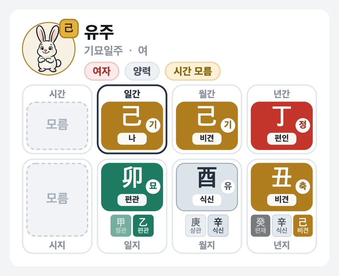 유주 사주 원국 — 기묘일주