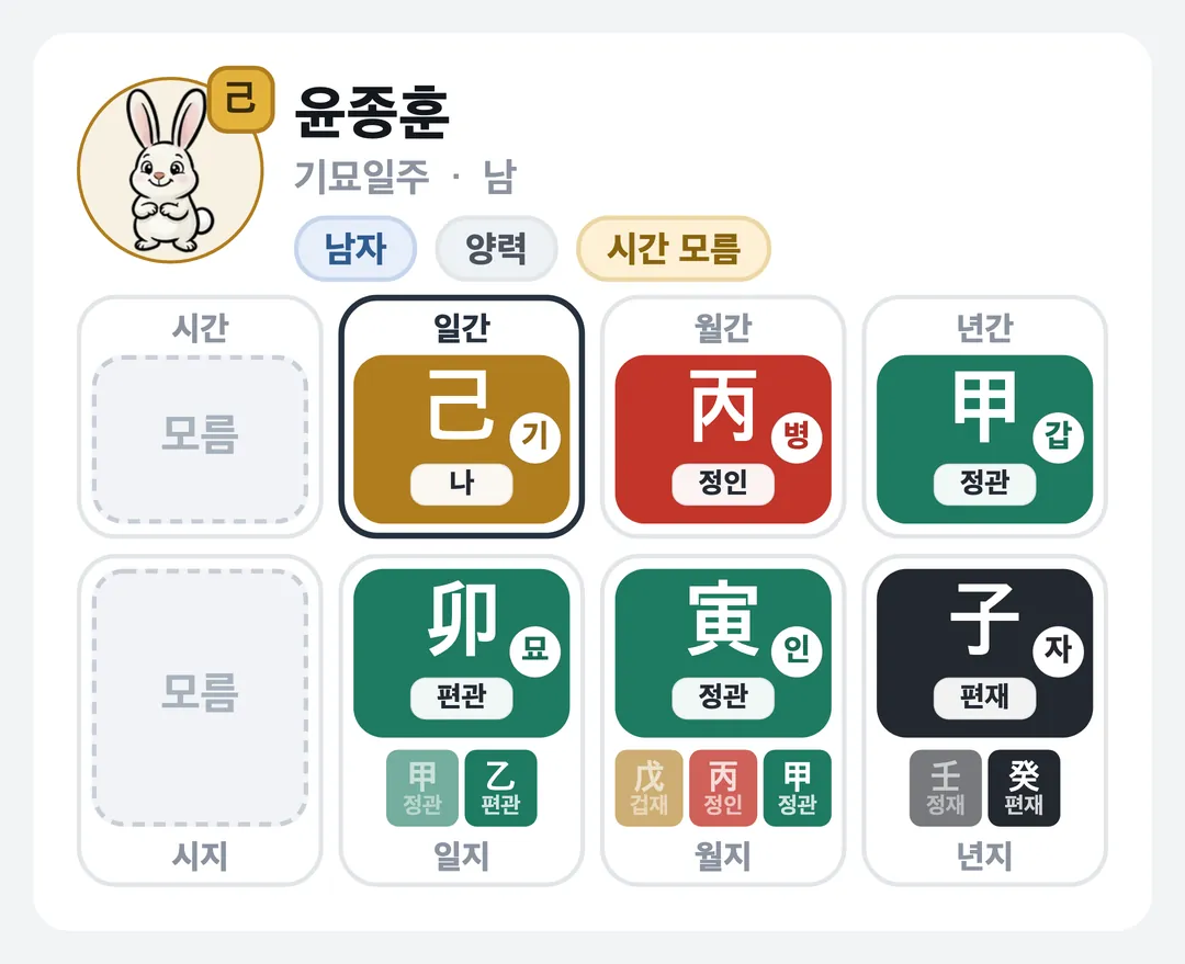 윤종훈 사주 원국 — 기묘일주